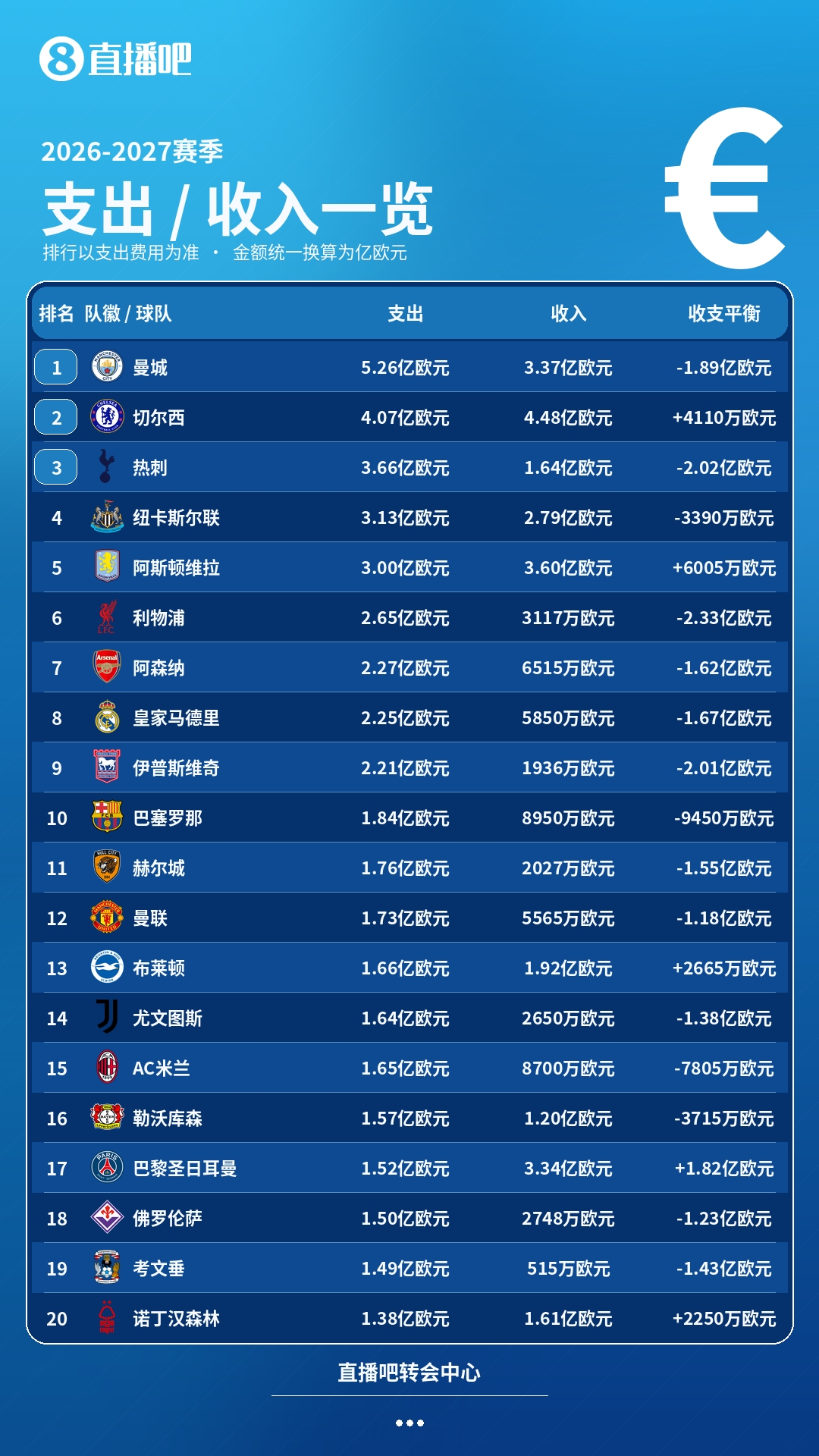 夏窗收支一览:支出前10英超8队,曼城支出最多+切尔西收入最多