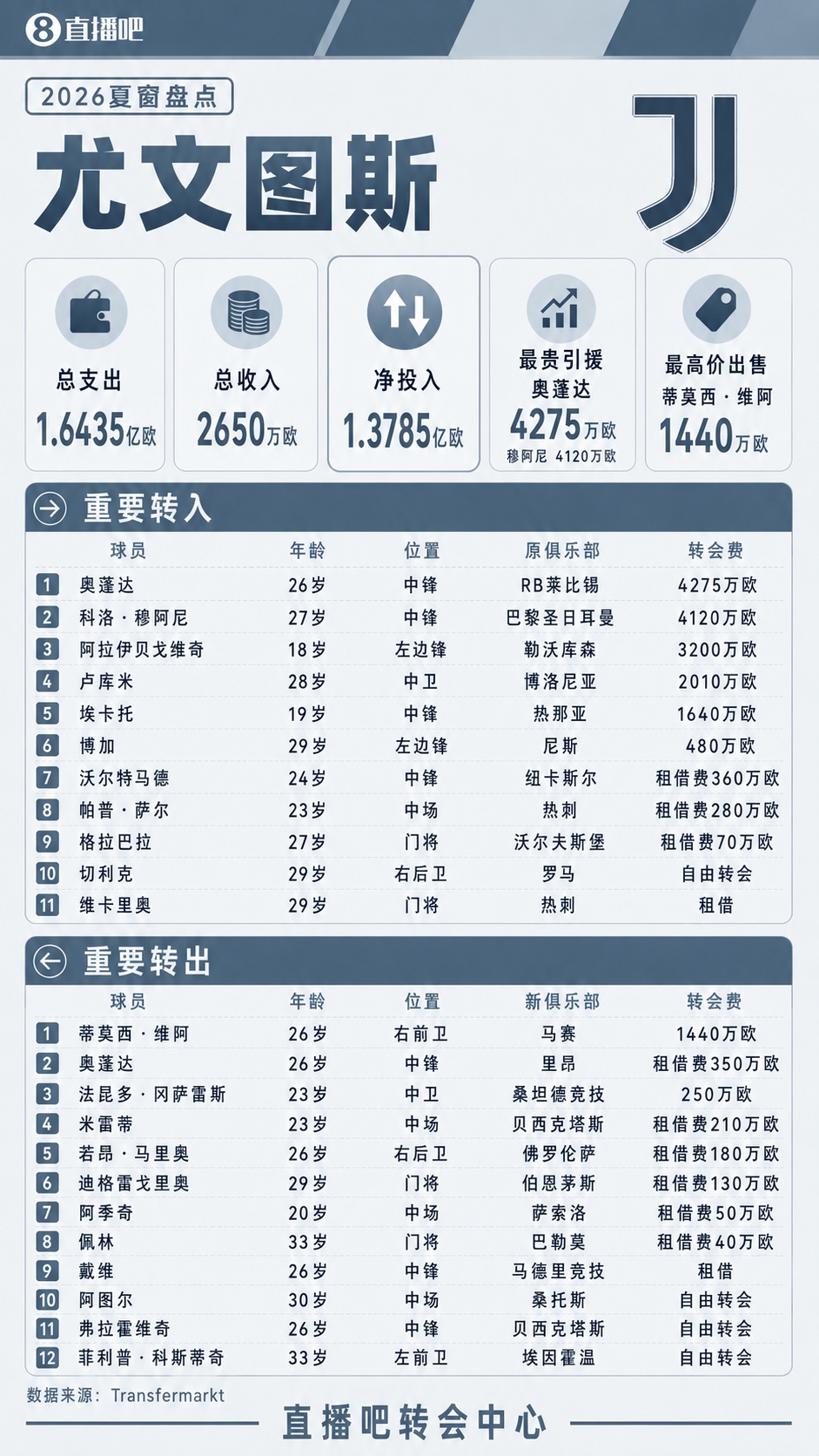 尤文夏窗:支出1.64亿欧,签穆阿尼、阿拉伊贝戈维奇、卢库米