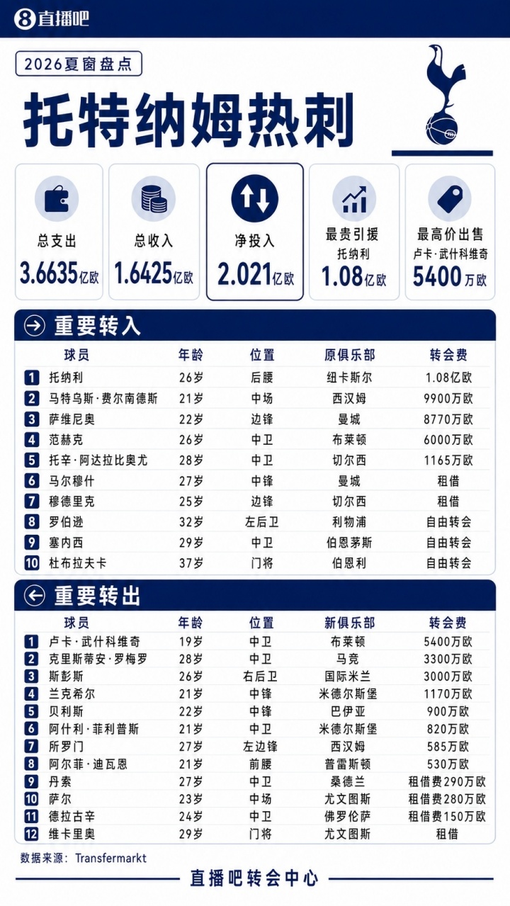 总支出3.66亿欧!热刺夏窗盘点:1.08亿签托纳利,萨维尼奥8770万 总支出3.66亿欧!热刺夏窗盘点:1.08亿签托纳利,萨维尼奥8770万